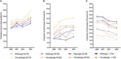 Trends and disparities in sleep quality and duration in older adults in China from 2008 to 2018: A national observational study